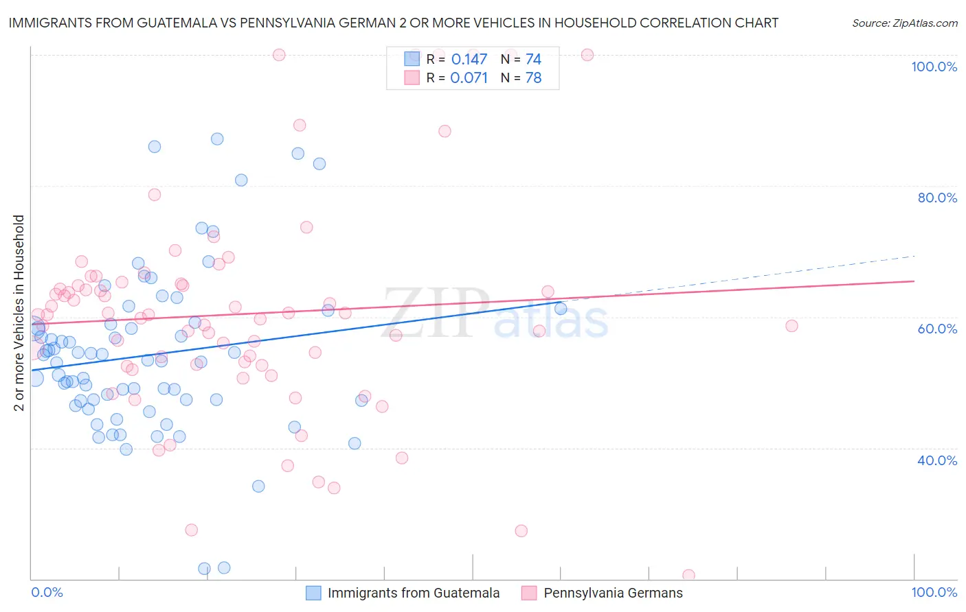 Immigrants from Guatemala vs Pennsylvania German 2 or more Vehicles in Household