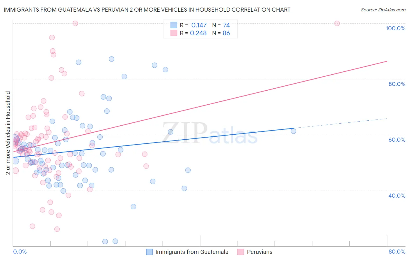 Immigrants from Guatemala vs Peruvian 2 or more Vehicles in Household