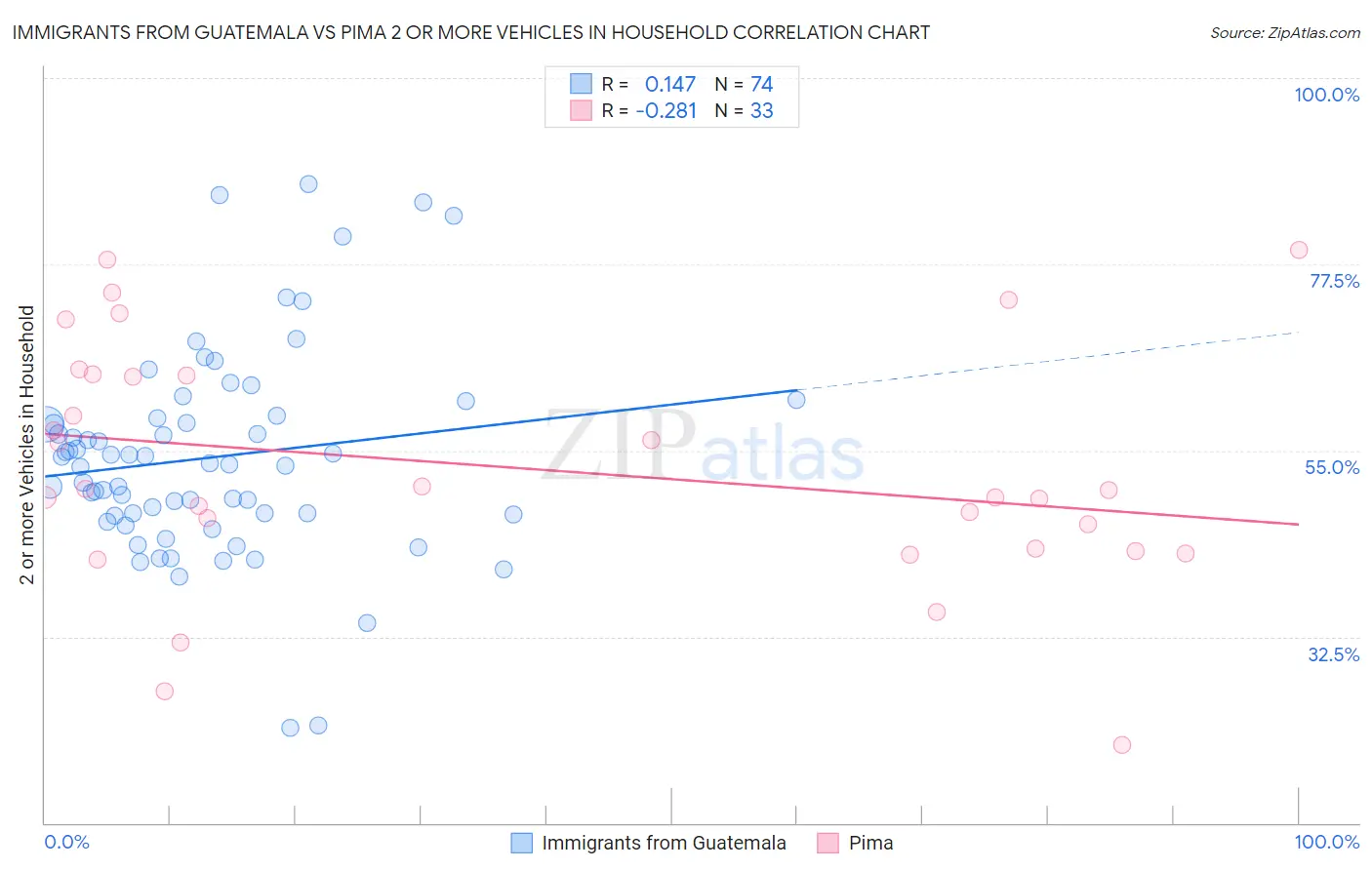 Immigrants from Guatemala vs Pima 2 or more Vehicles in Household
