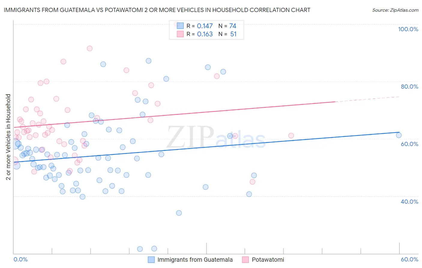Immigrants from Guatemala vs Potawatomi 2 or more Vehicles in Household