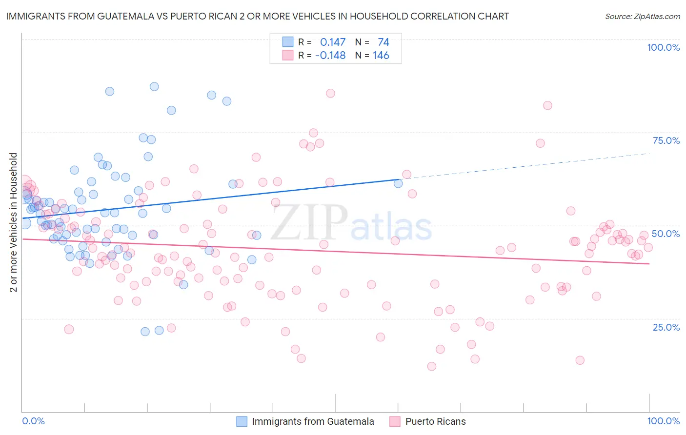 Immigrants from Guatemala vs Puerto Rican 2 or more Vehicles in Household