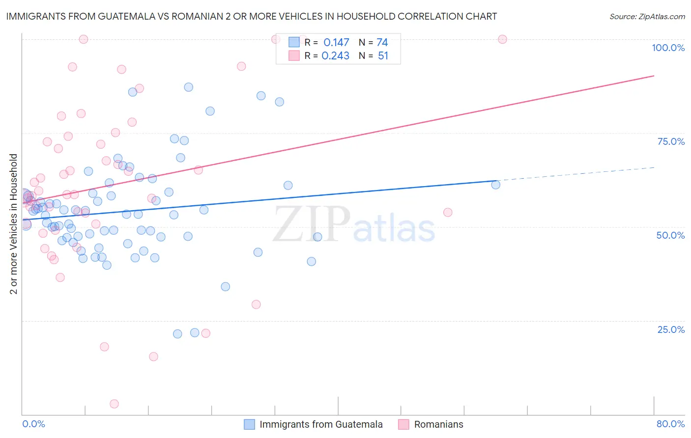 Immigrants from Guatemala vs Romanian 2 or more Vehicles in Household