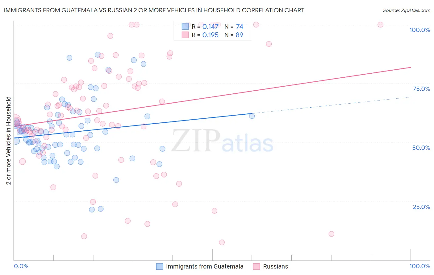 Immigrants from Guatemala vs Russian 2 or more Vehicles in Household