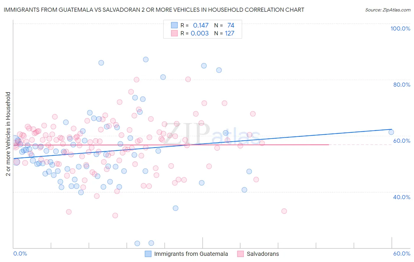 Immigrants from Guatemala vs Salvadoran 2 or more Vehicles in Household