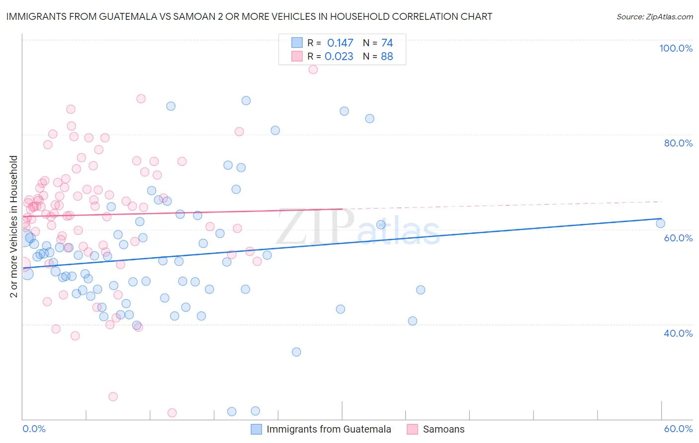 Immigrants from Guatemala vs Samoan 2 or more Vehicles in Household