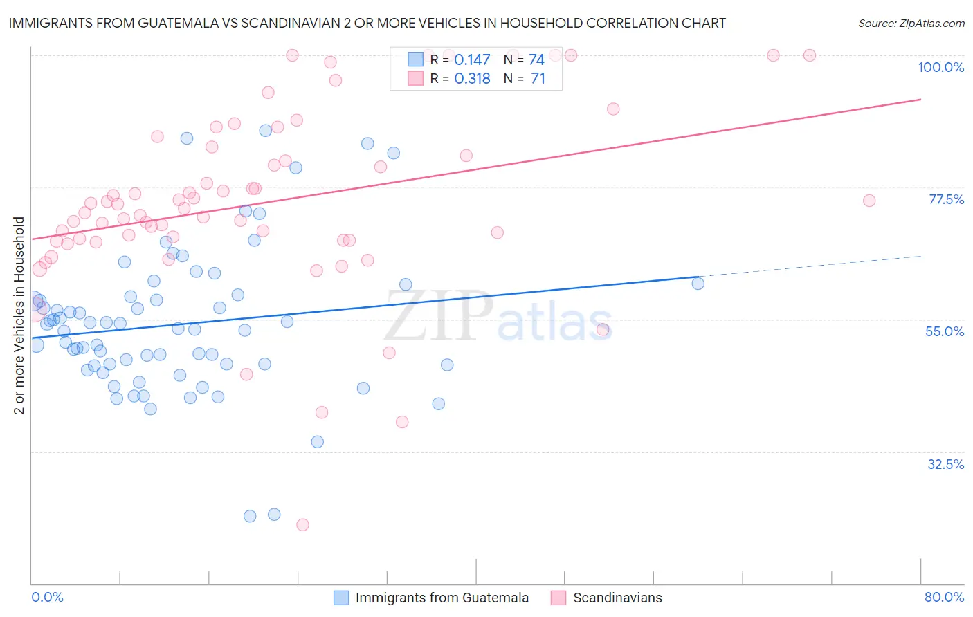 Immigrants from Guatemala vs Scandinavian 2 or more Vehicles in Household
