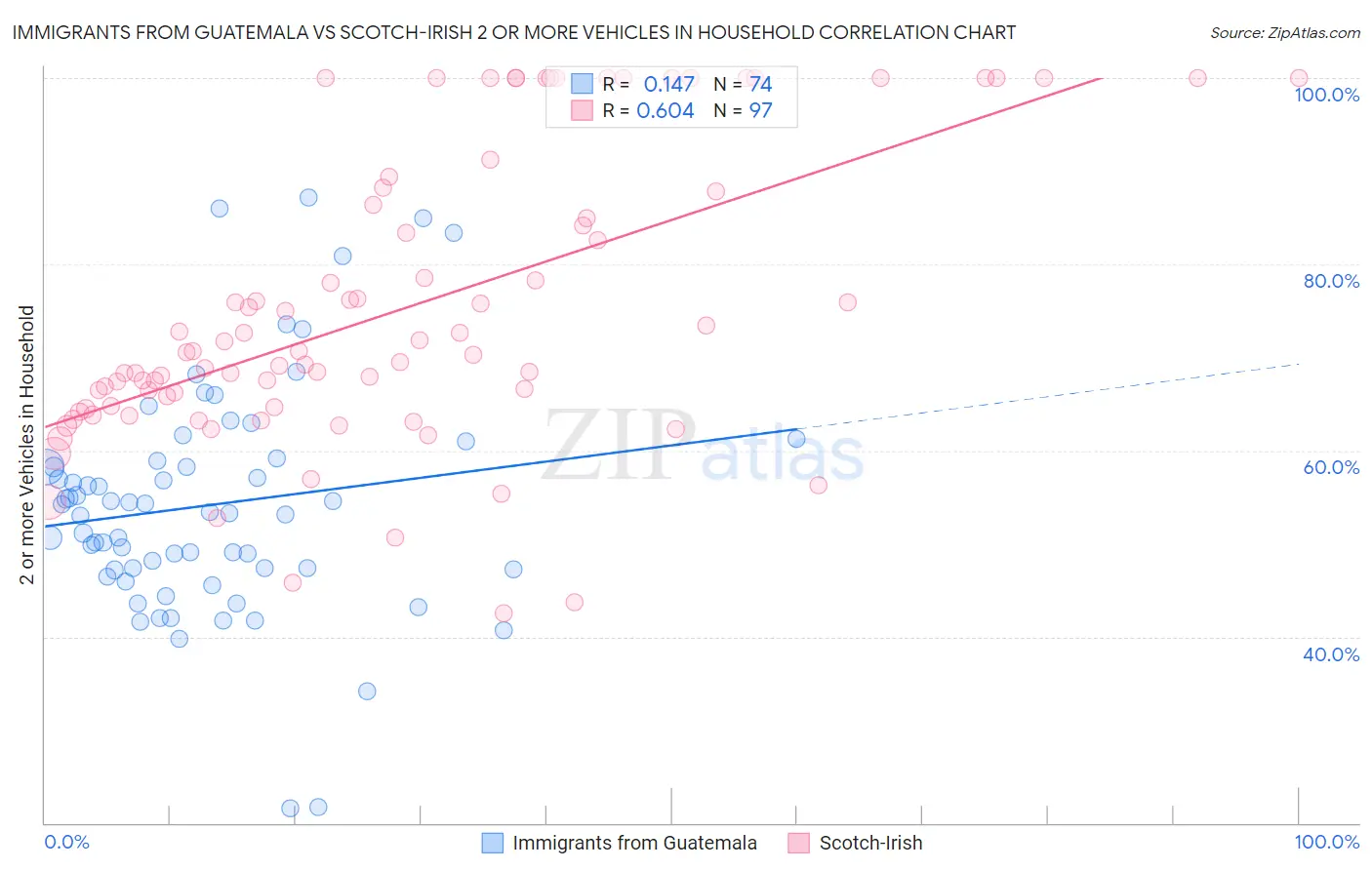 Immigrants from Guatemala vs Scotch-Irish 2 or more Vehicles in Household