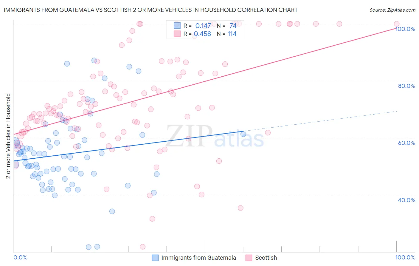 Immigrants from Guatemala vs Scottish 2 or more Vehicles in Household