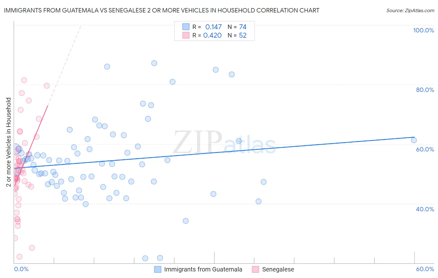 Immigrants from Guatemala vs Senegalese 2 or more Vehicles in Household
