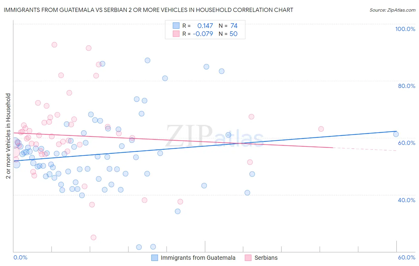 Immigrants from Guatemala vs Serbian 2 or more Vehicles in Household