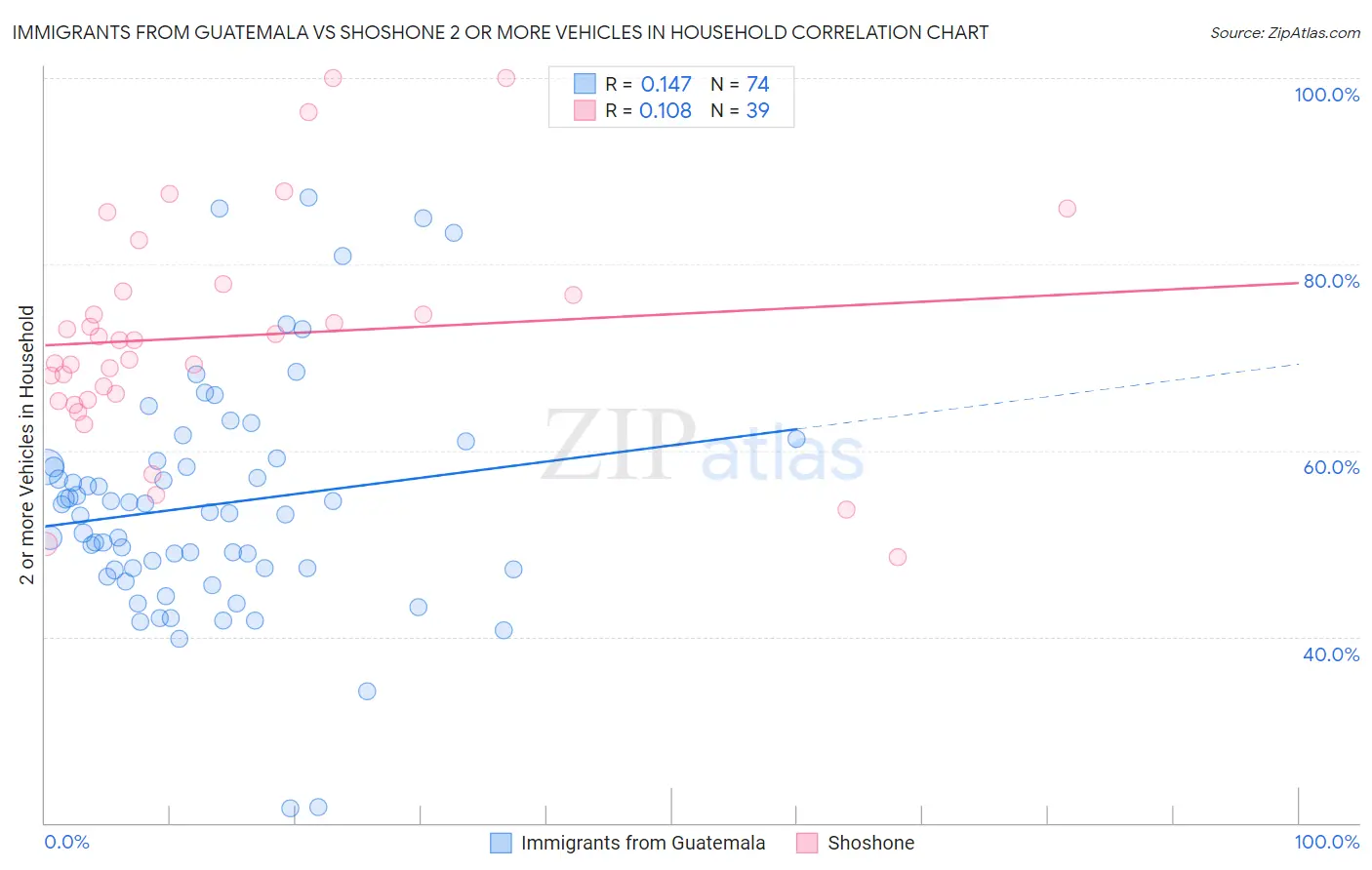 Immigrants from Guatemala vs Shoshone 2 or more Vehicles in Household