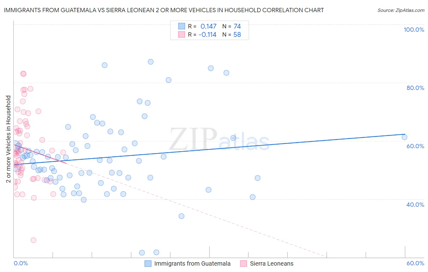 Immigrants from Guatemala vs Sierra Leonean 2 or more Vehicles in Household