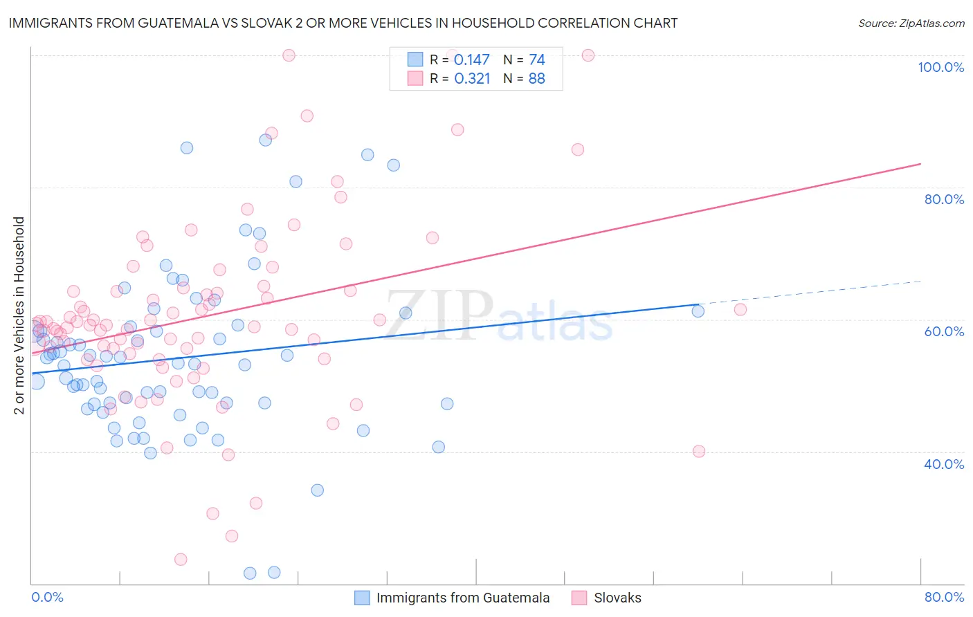 Immigrants from Guatemala vs Slovak 2 or more Vehicles in Household