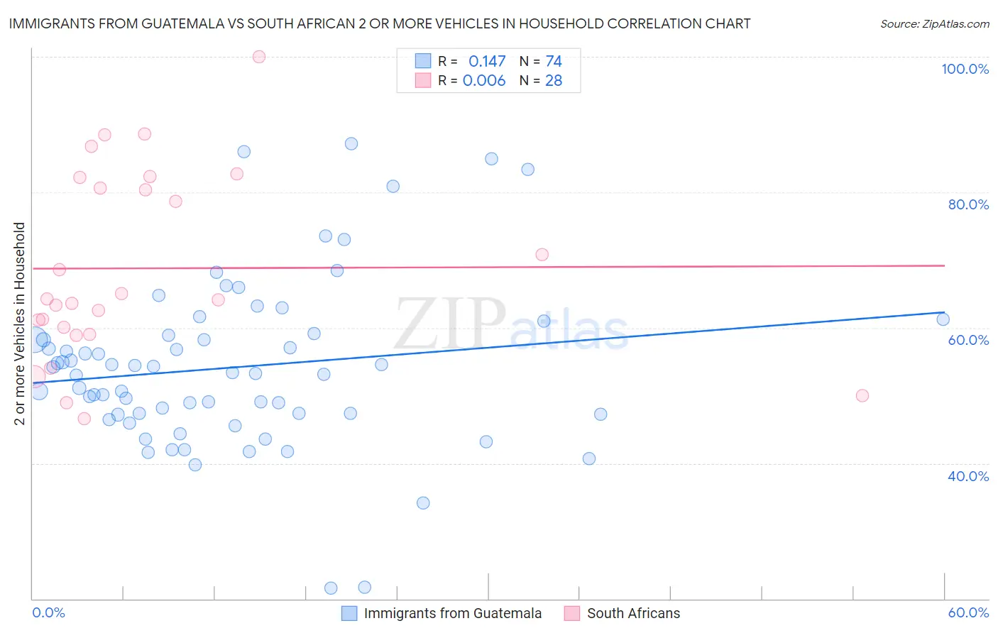 Immigrants from Guatemala vs South African 2 or more Vehicles in Household