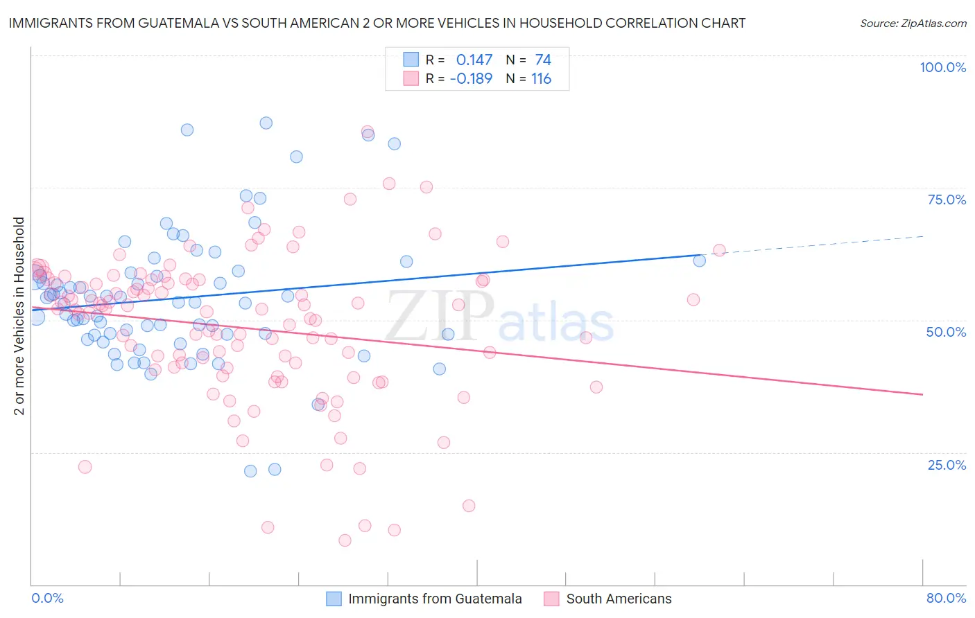 Immigrants from Guatemala vs South American 2 or more Vehicles in Household