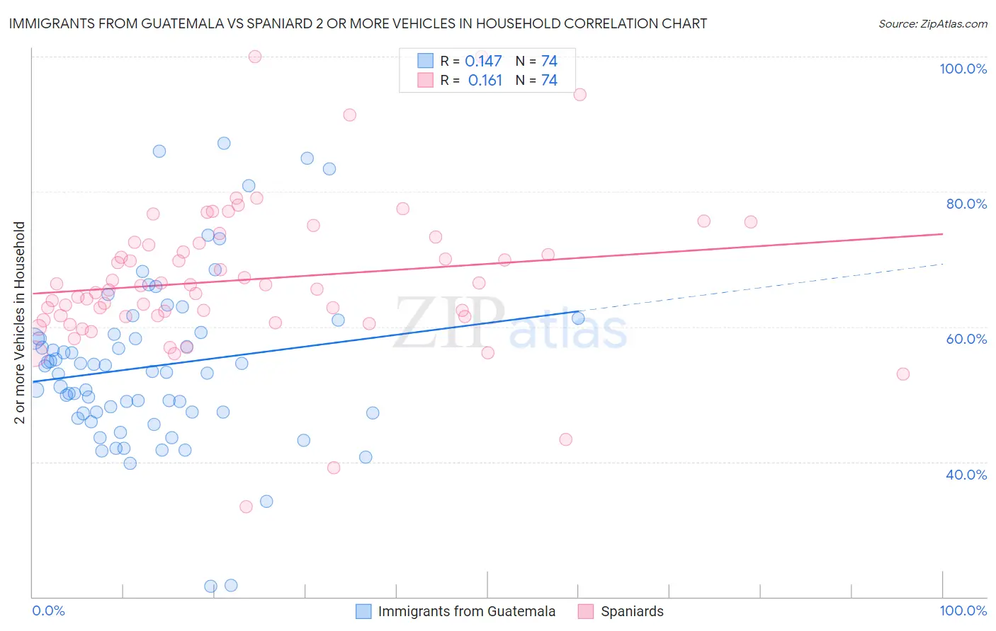 Immigrants from Guatemala vs Spaniard 2 or more Vehicles in Household