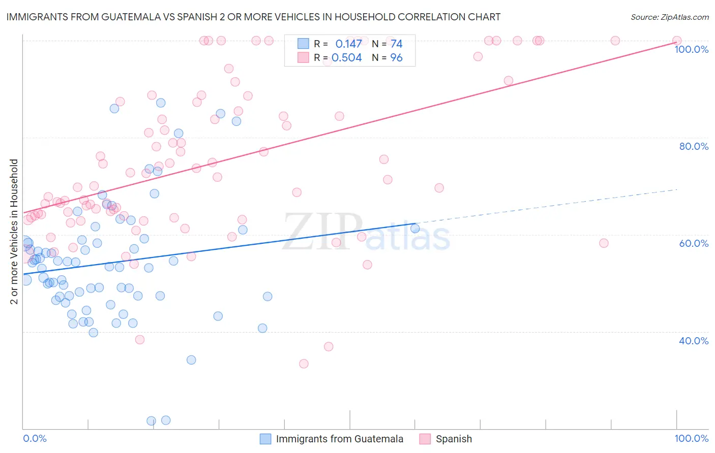 Immigrants from Guatemala vs Spanish 2 or more Vehicles in Household