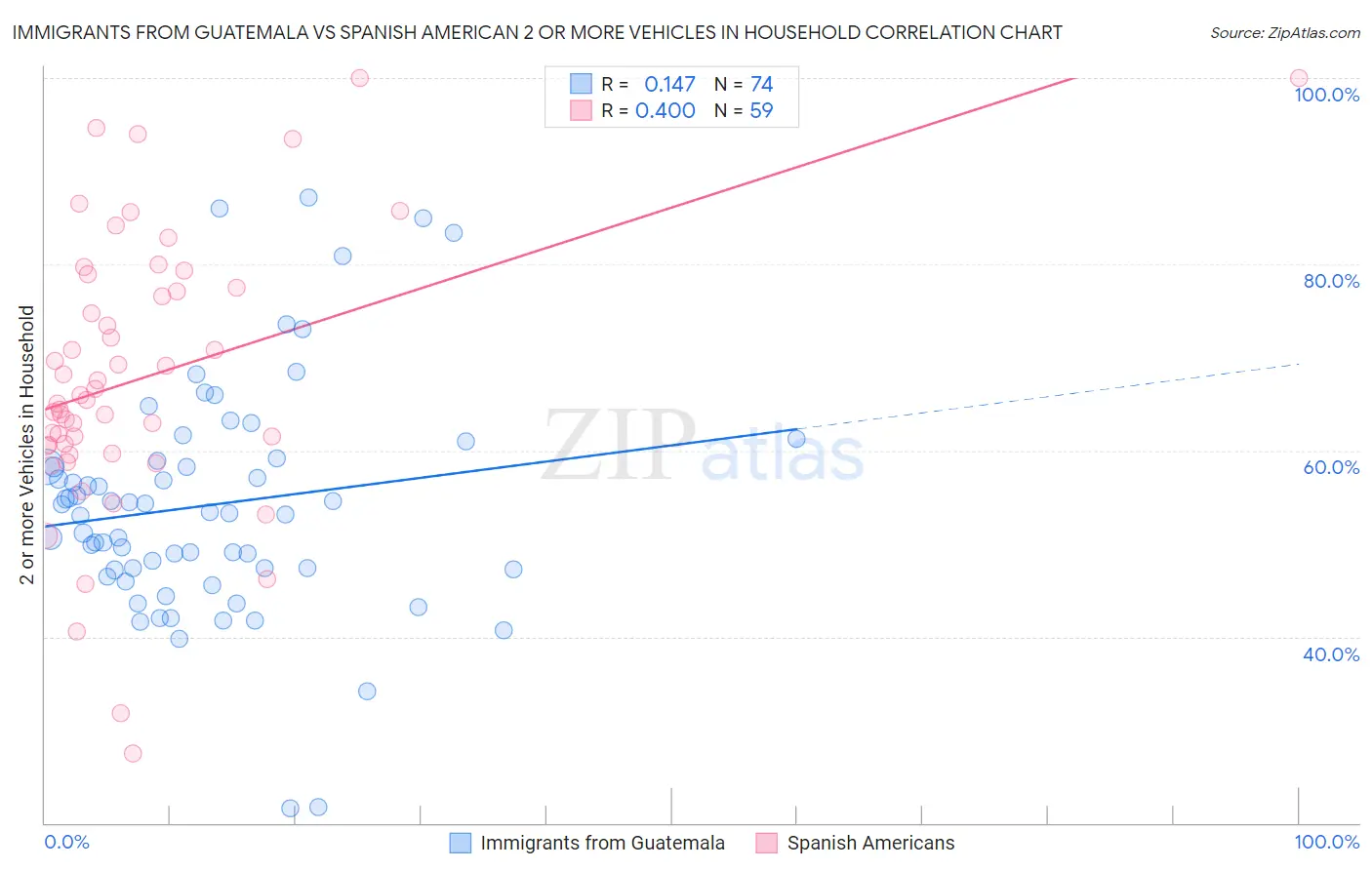 Immigrants from Guatemala vs Spanish American 2 or more Vehicles in Household