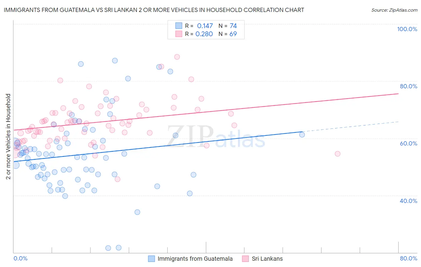 Immigrants from Guatemala vs Sri Lankan 2 or more Vehicles in Household