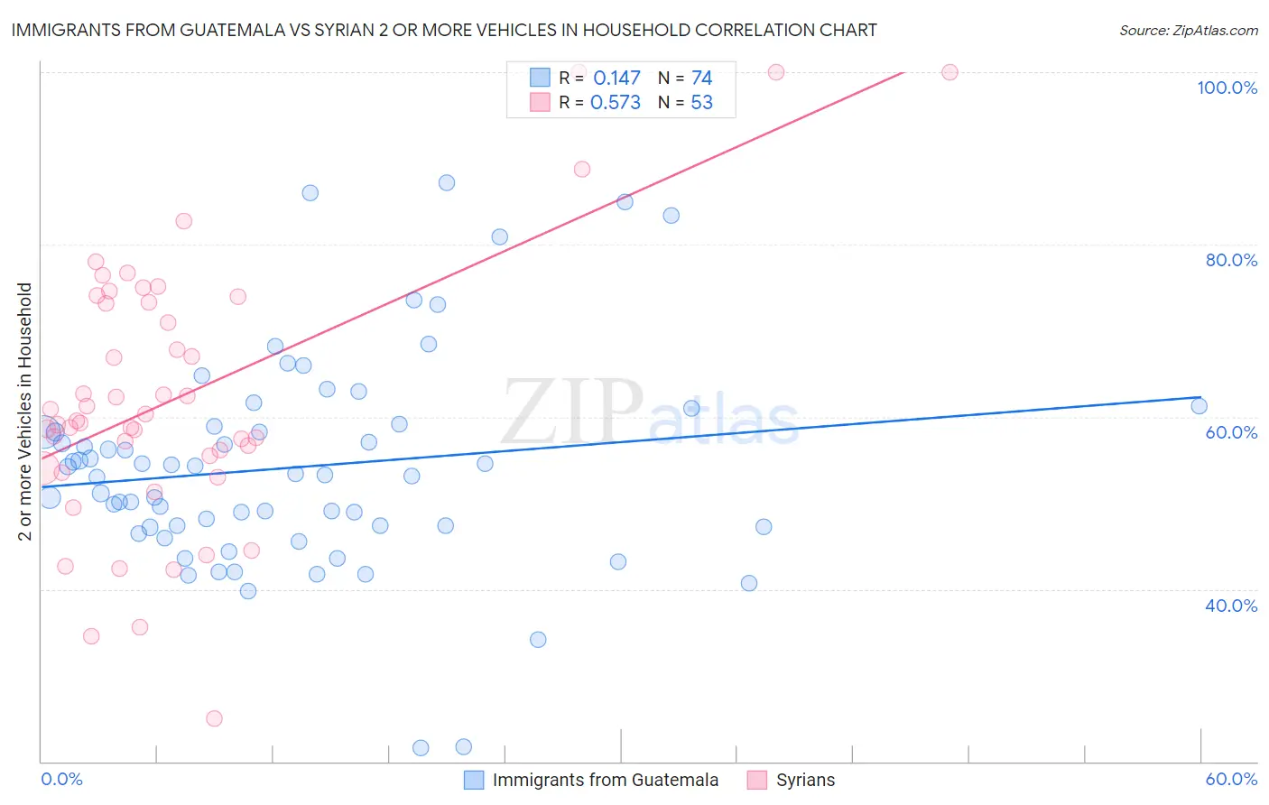 Immigrants from Guatemala vs Syrian 2 or more Vehicles in Household