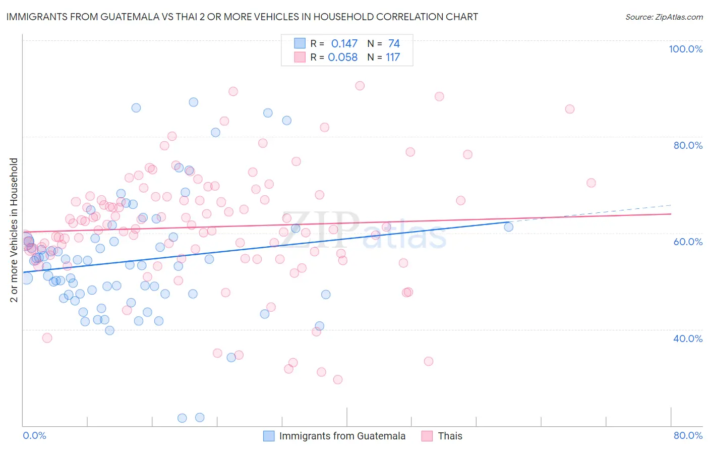 Immigrants from Guatemala vs Thai 2 or more Vehicles in Household