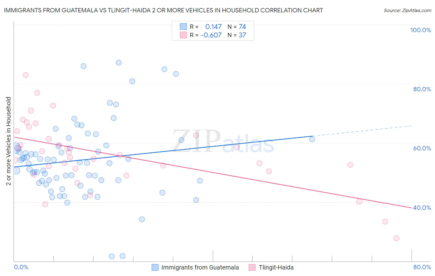 Immigrants from Guatemala vs Tlingit-Haida 2 or more Vehicles in Household