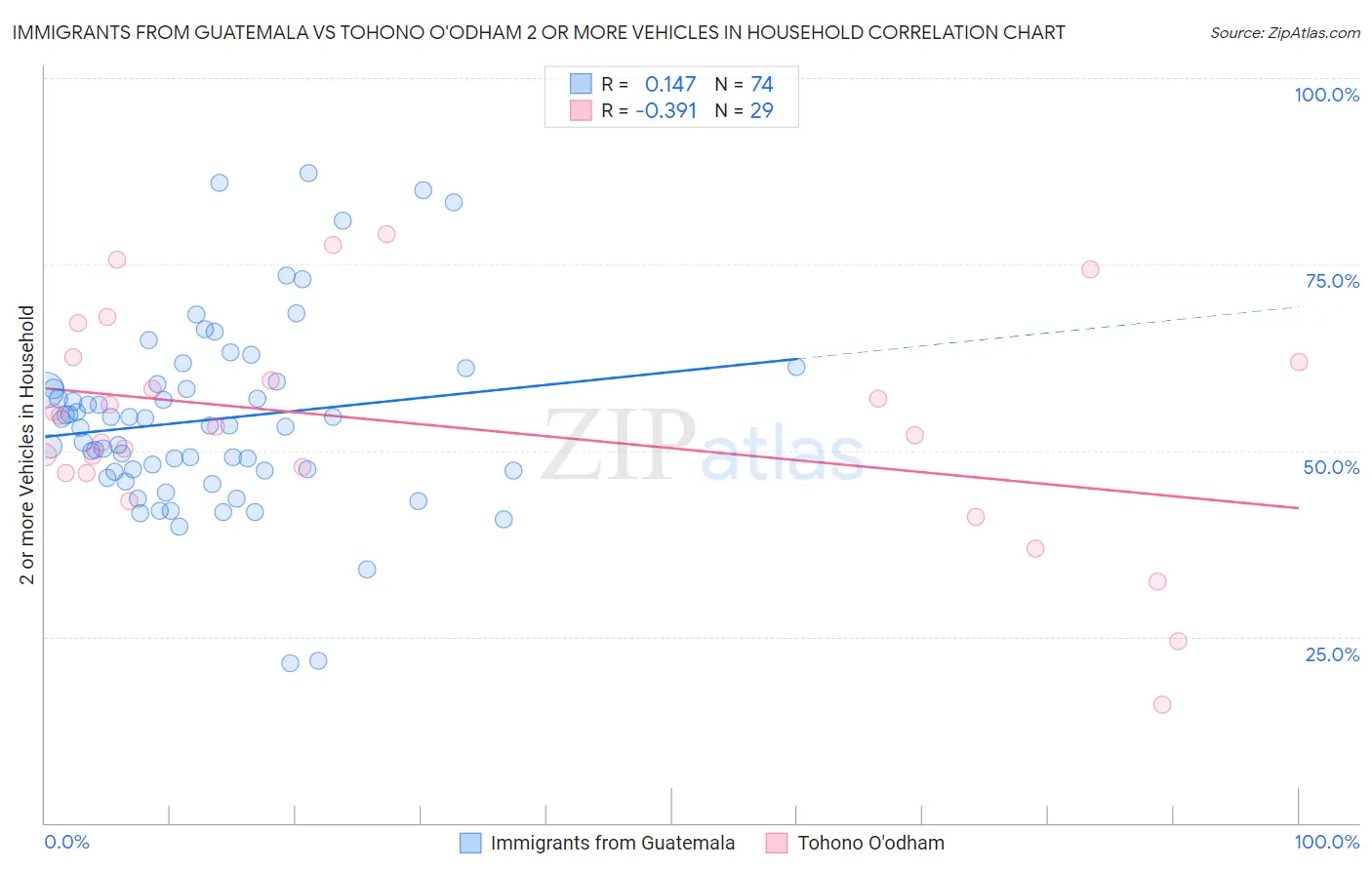 Immigrants from Guatemala vs Tohono O'odham 2 or more Vehicles in Household