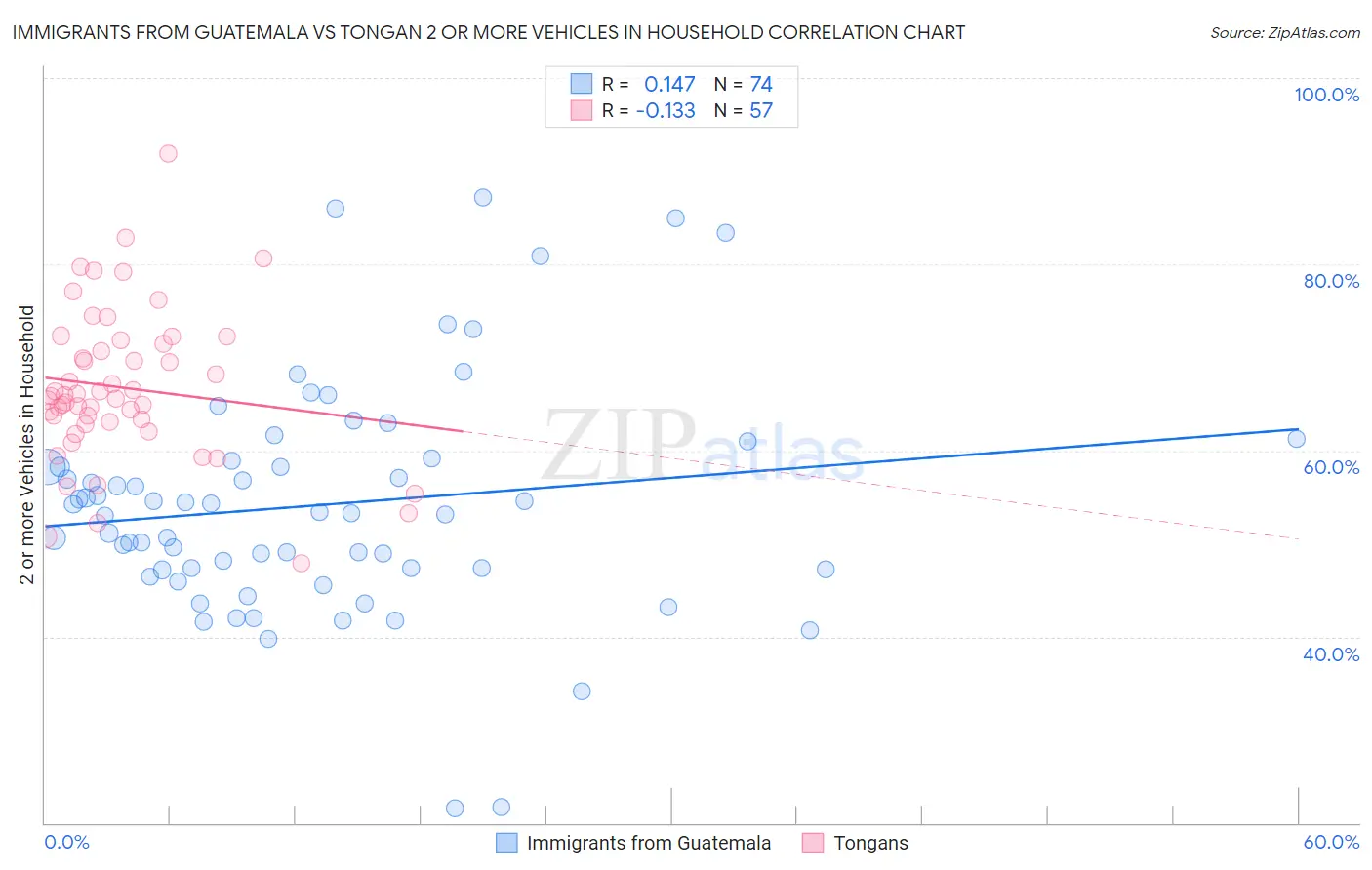 Immigrants from Guatemala vs Tongan 2 or more Vehicles in Household
