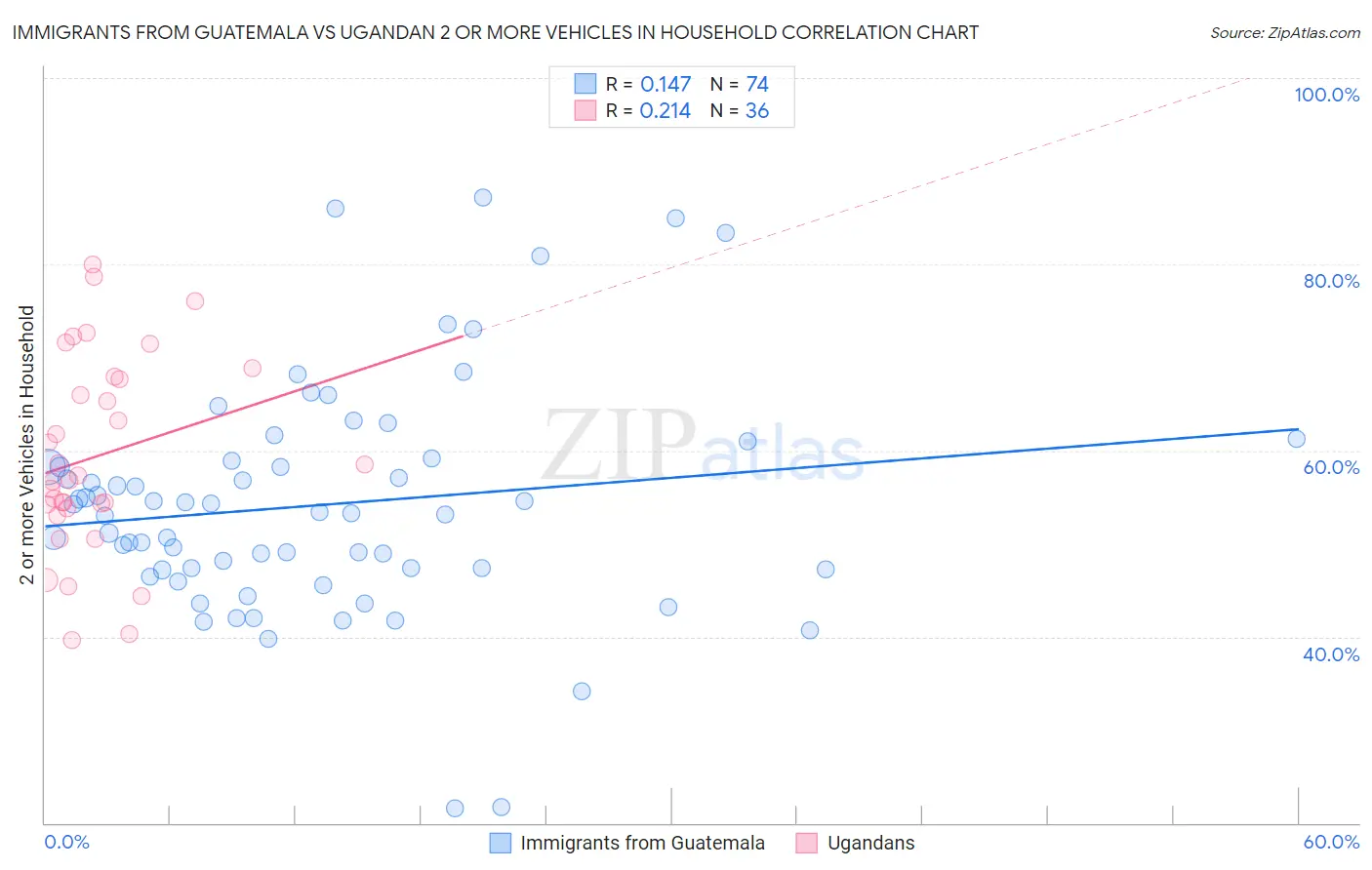 Immigrants from Guatemala vs Ugandan 2 or more Vehicles in Household