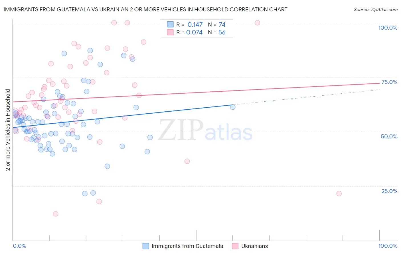 Immigrants from Guatemala vs Ukrainian 2 or more Vehicles in Household