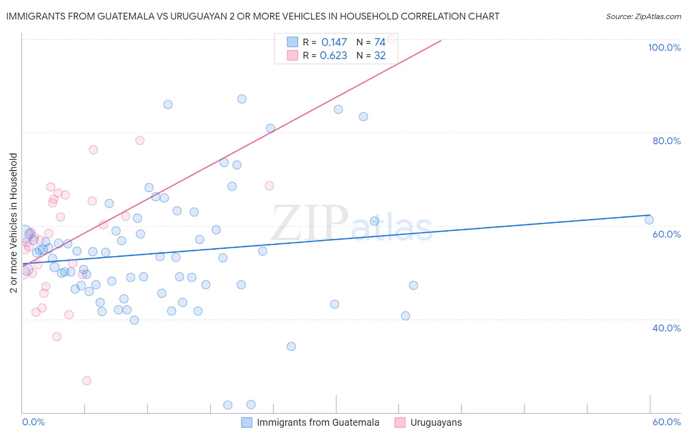 Immigrants from Guatemala vs Uruguayan 2 or more Vehicles in Household