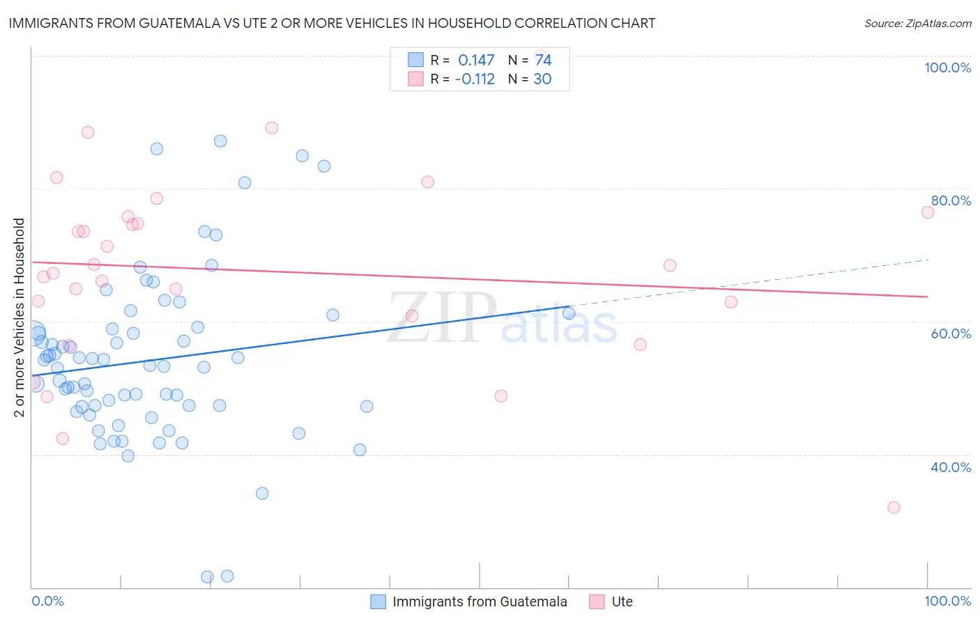 Immigrants from Guatemala vs Ute 2 or more Vehicles in Household