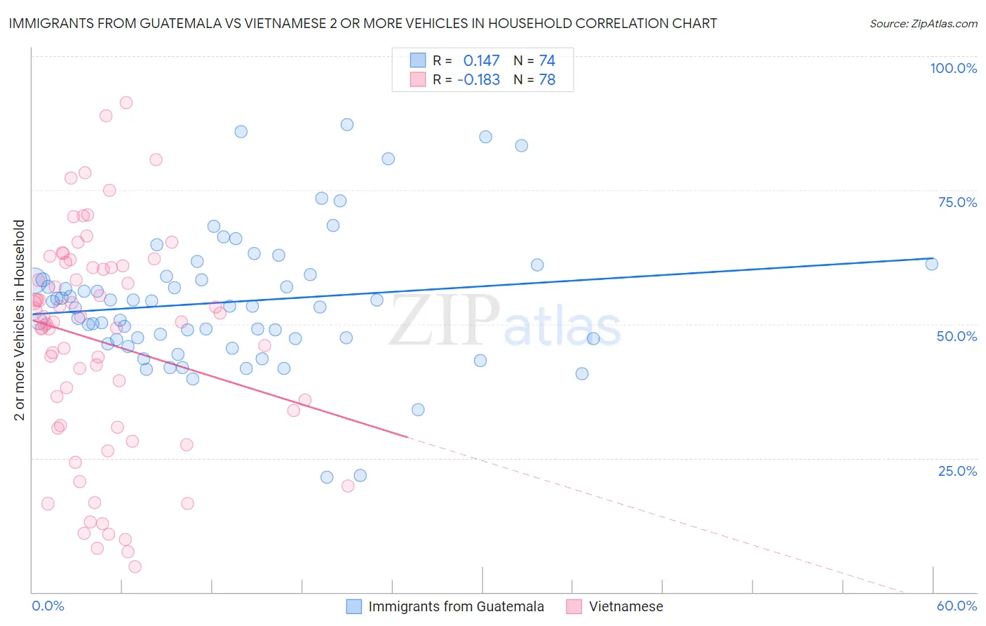 Immigrants from Guatemala vs Vietnamese 2 or more Vehicles in Household