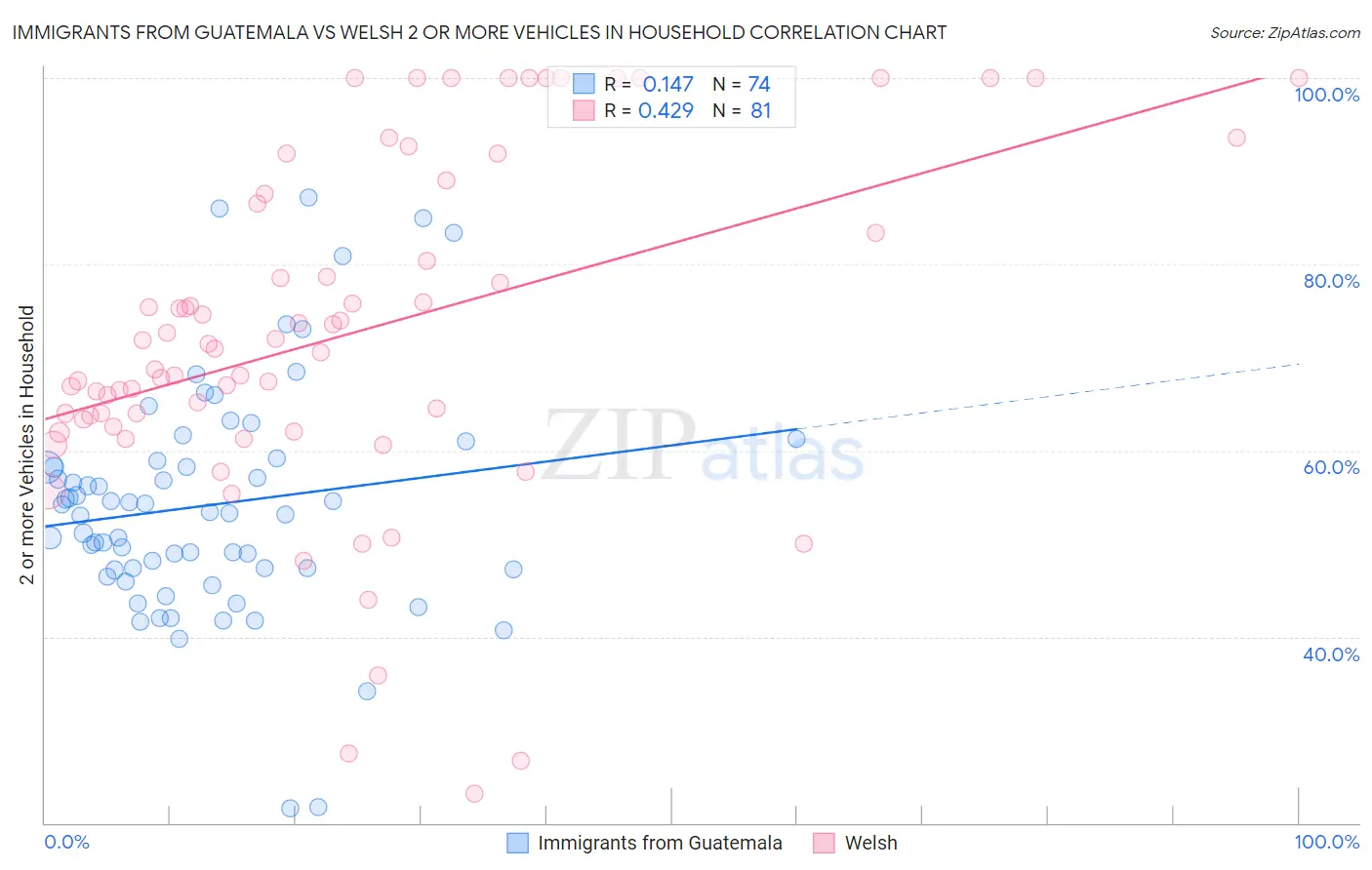 Immigrants from Guatemala vs Welsh 2 or more Vehicles in Household