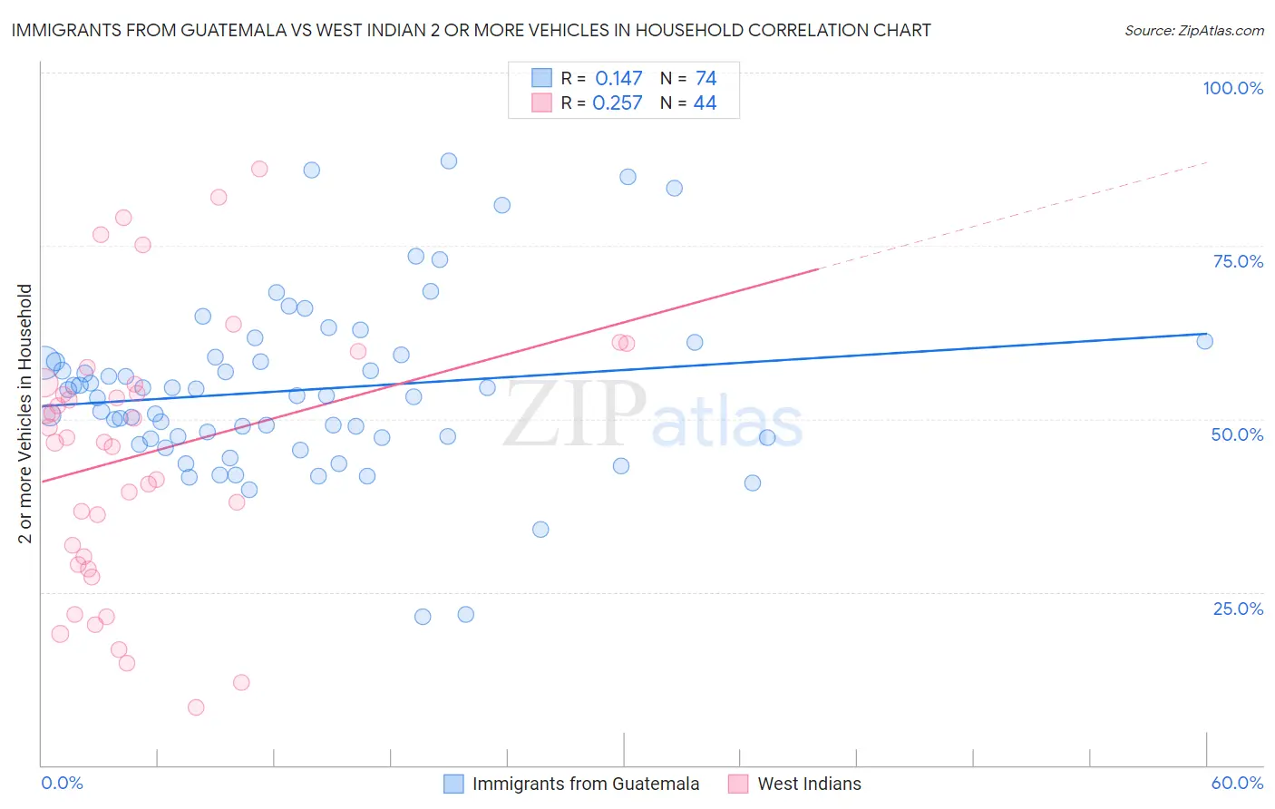 Immigrants from Guatemala vs West Indian 2 or more Vehicles in Household
