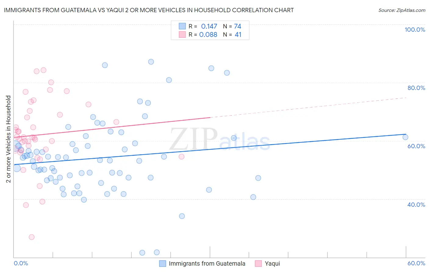 Immigrants from Guatemala vs Yaqui 2 or more Vehicles in Household