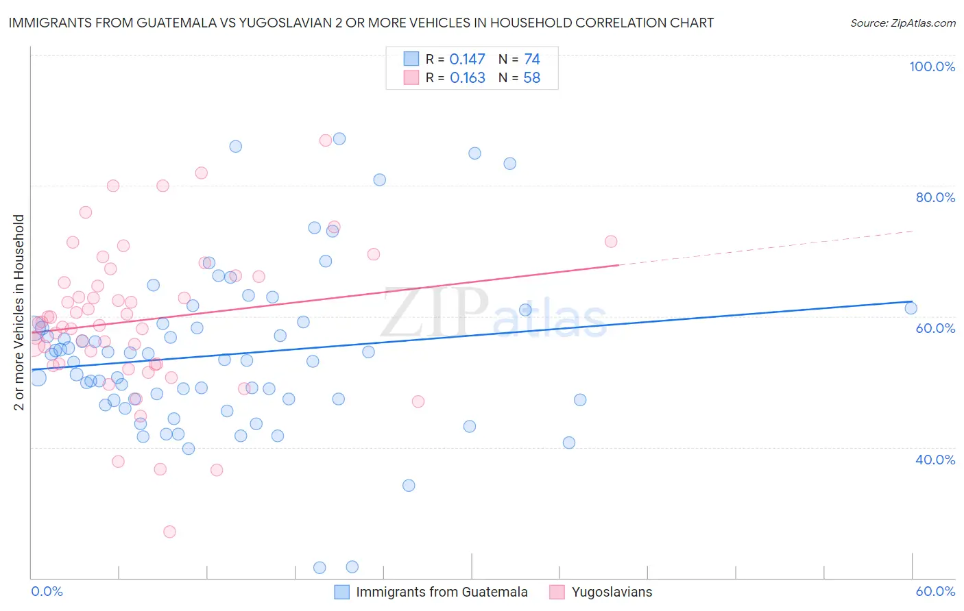 Immigrants from Guatemala vs Yugoslavian 2 or more Vehicles in Household