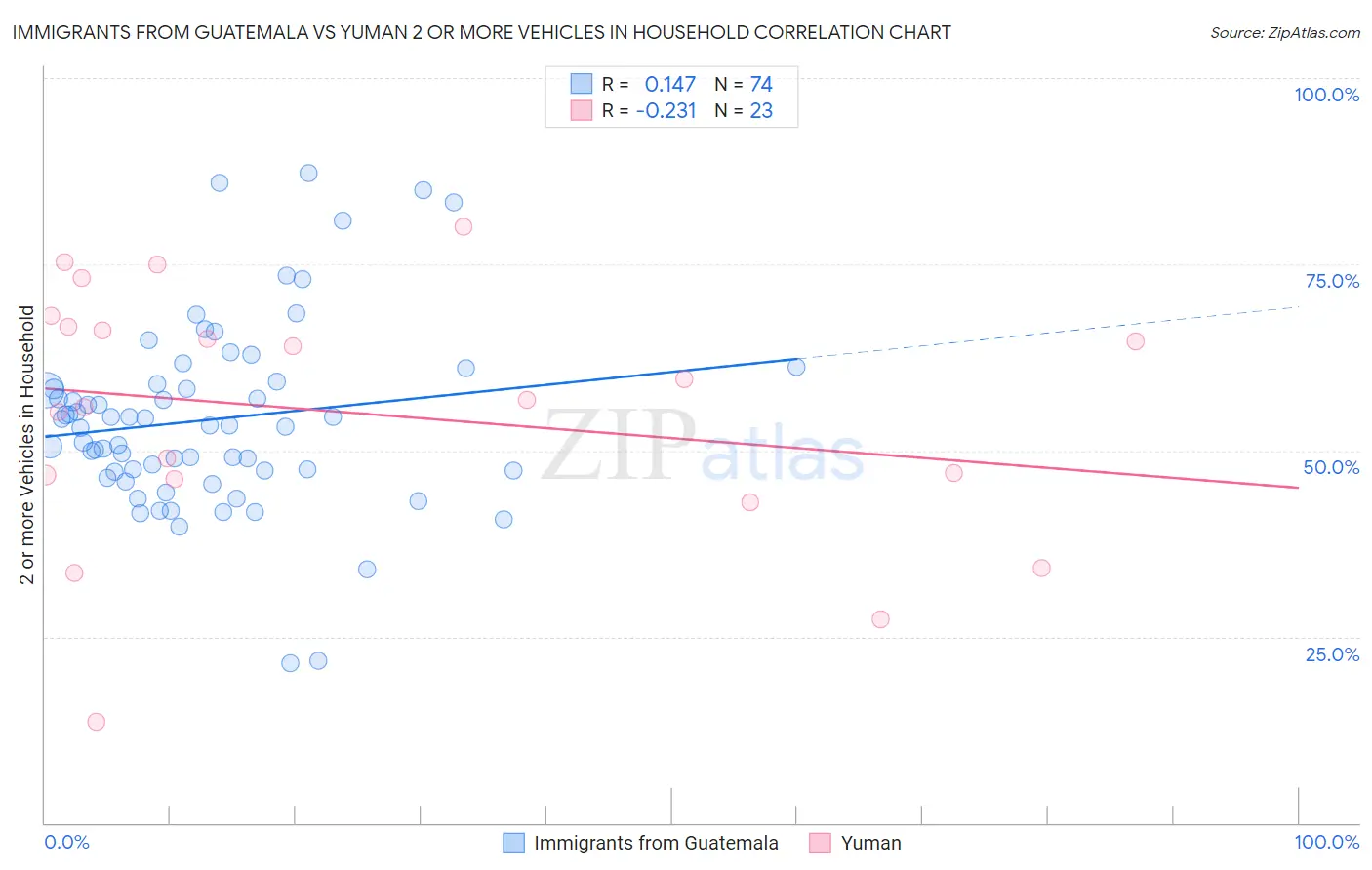 Immigrants from Guatemala vs Yuman 2 or more Vehicles in Household