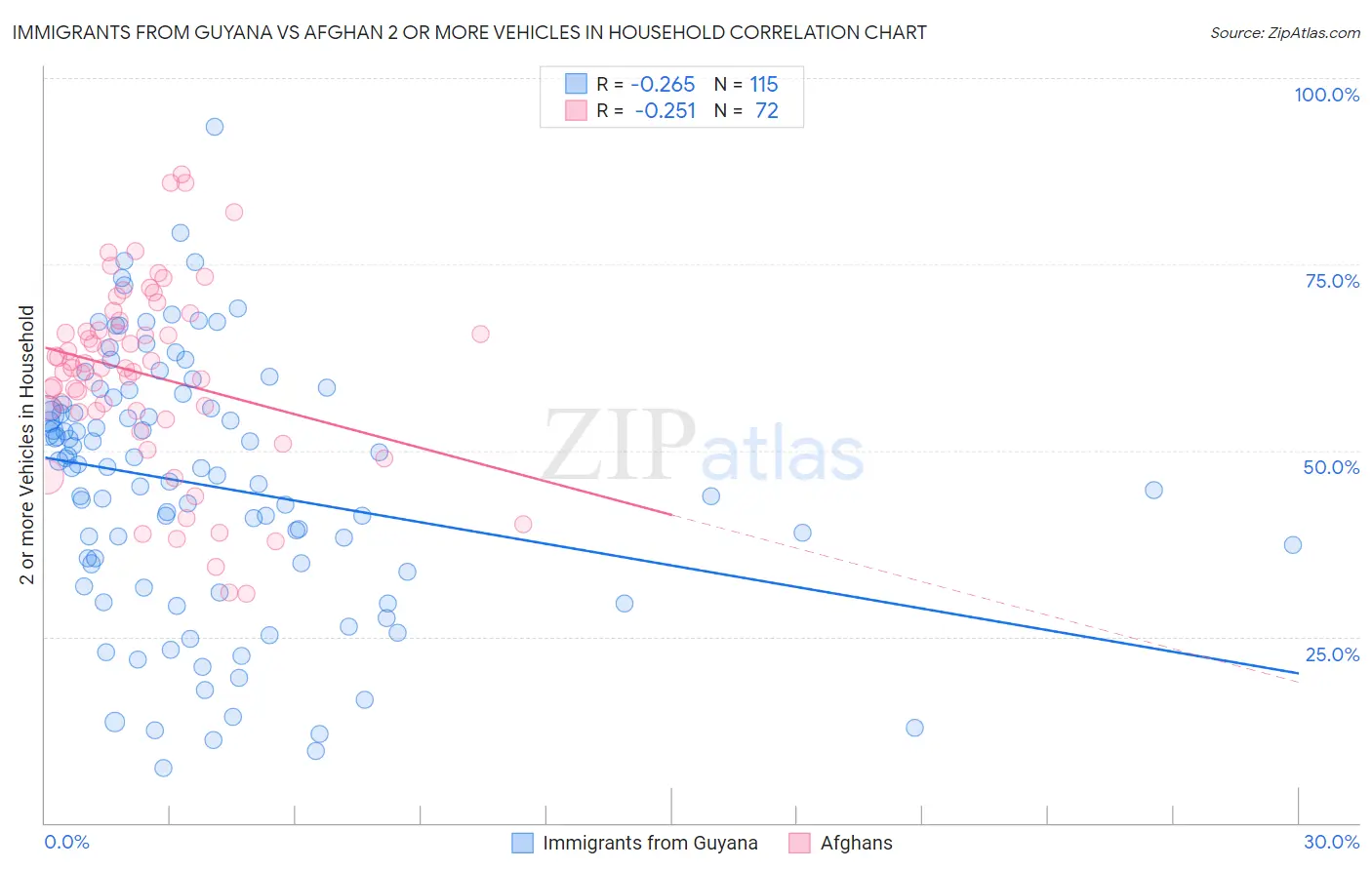 Immigrants from Guyana vs Afghan 2 or more Vehicles in Household