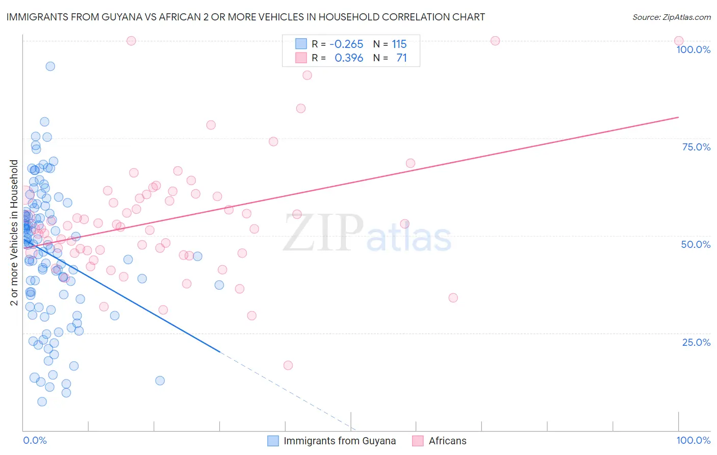Immigrants from Guyana vs African 2 or more Vehicles in Household