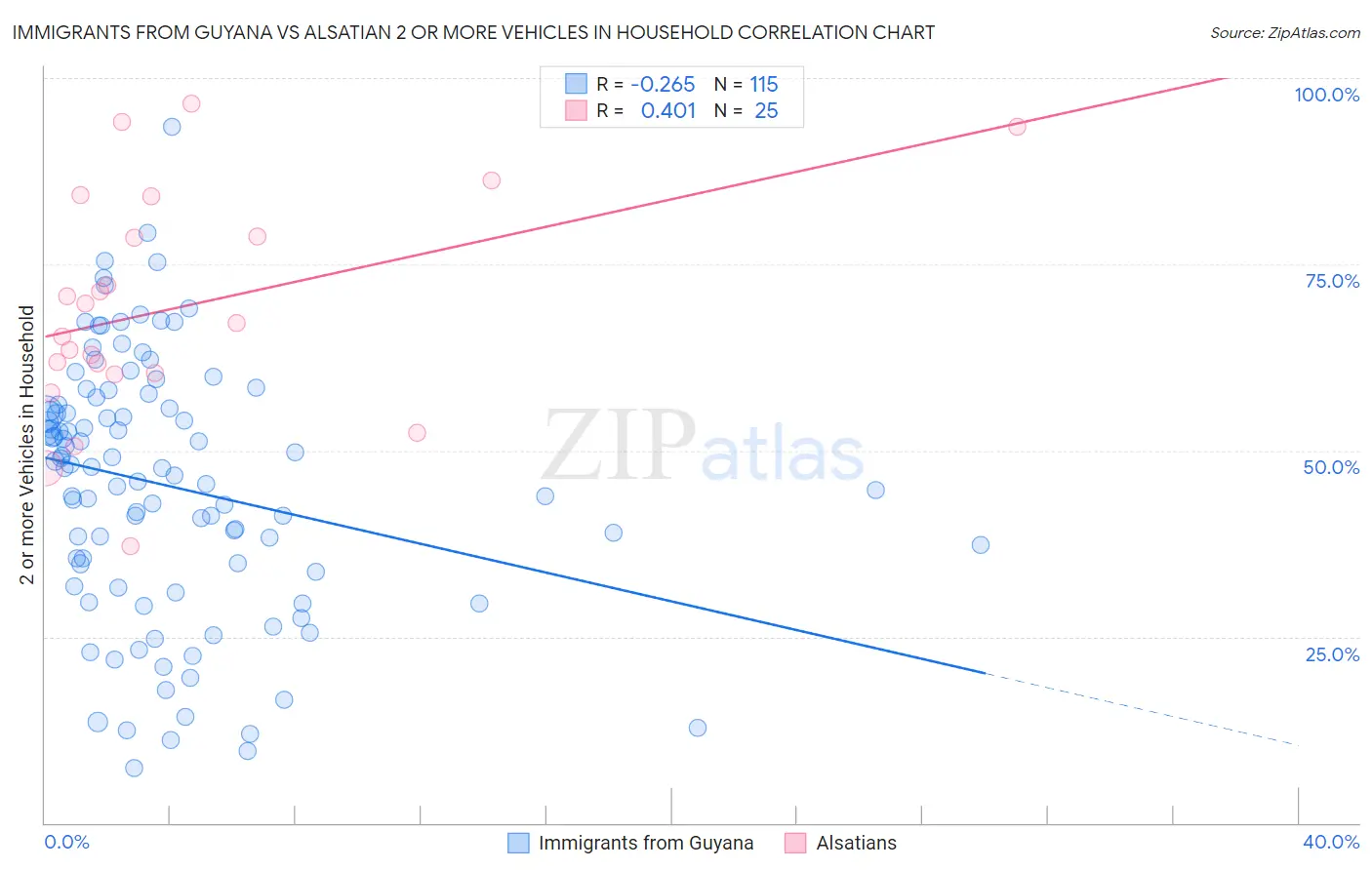 Immigrants from Guyana vs Alsatian 2 or more Vehicles in Household