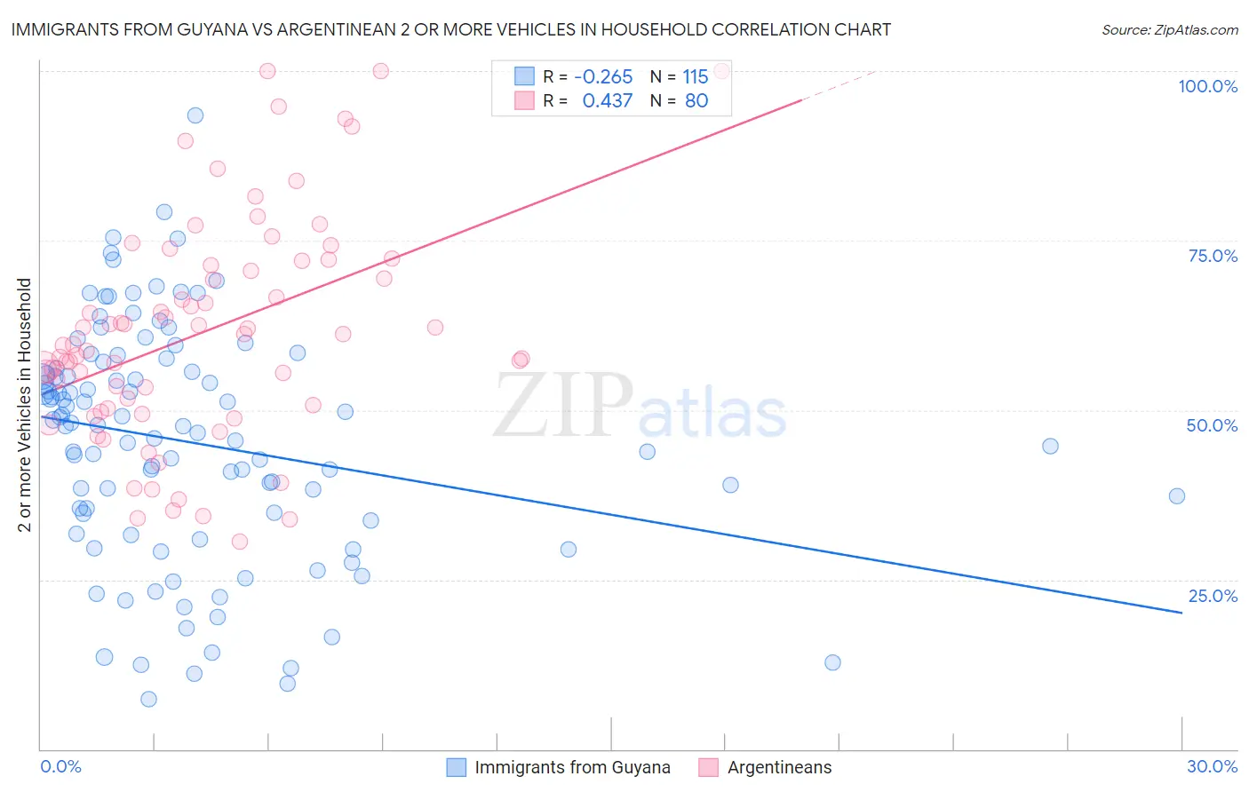 Immigrants from Guyana vs Argentinean 2 or more Vehicles in Household