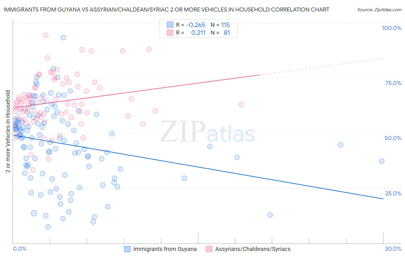 Immigrants from Guyana vs Assyrian/Chaldean/Syriac 2 or more Vehicles in Household