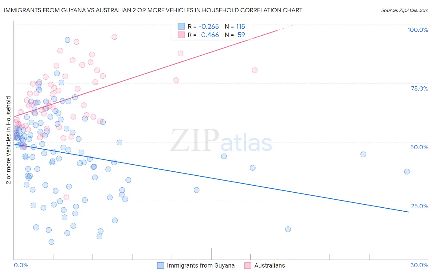 Immigrants from Guyana vs Australian 2 or more Vehicles in Household