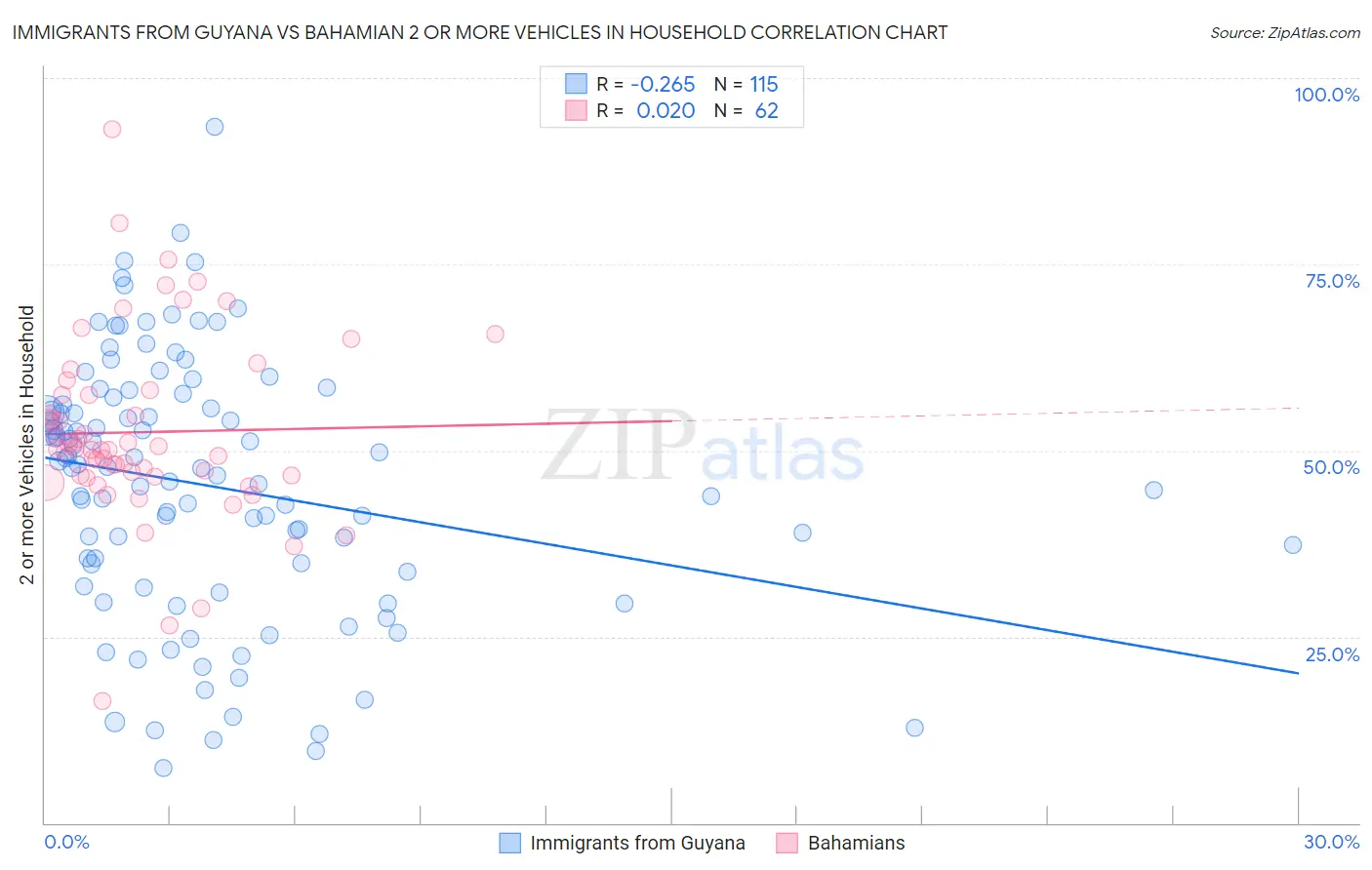 Immigrants from Guyana vs Bahamian 2 or more Vehicles in Household