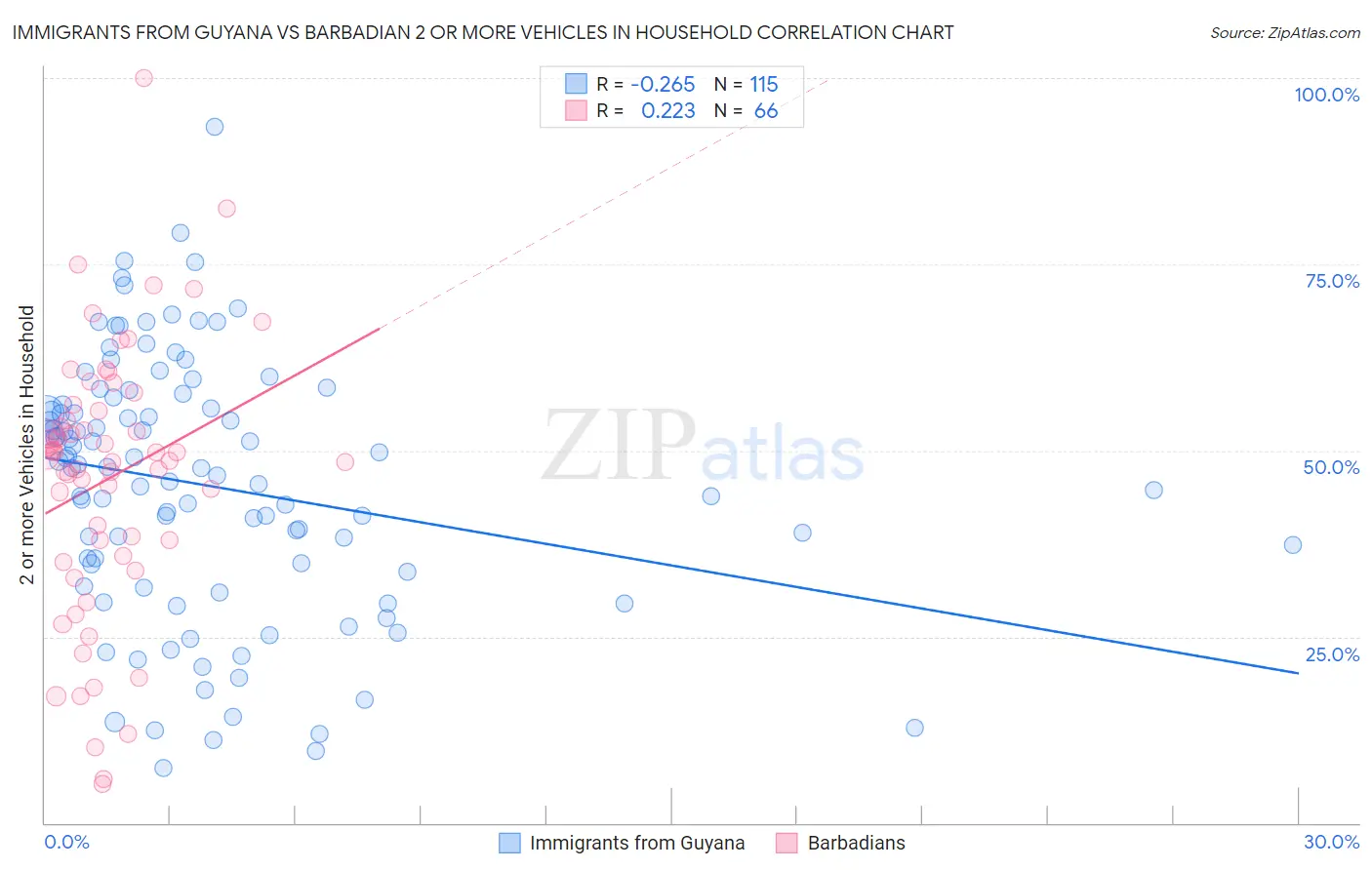 Immigrants from Guyana vs Barbadian 2 or more Vehicles in Household