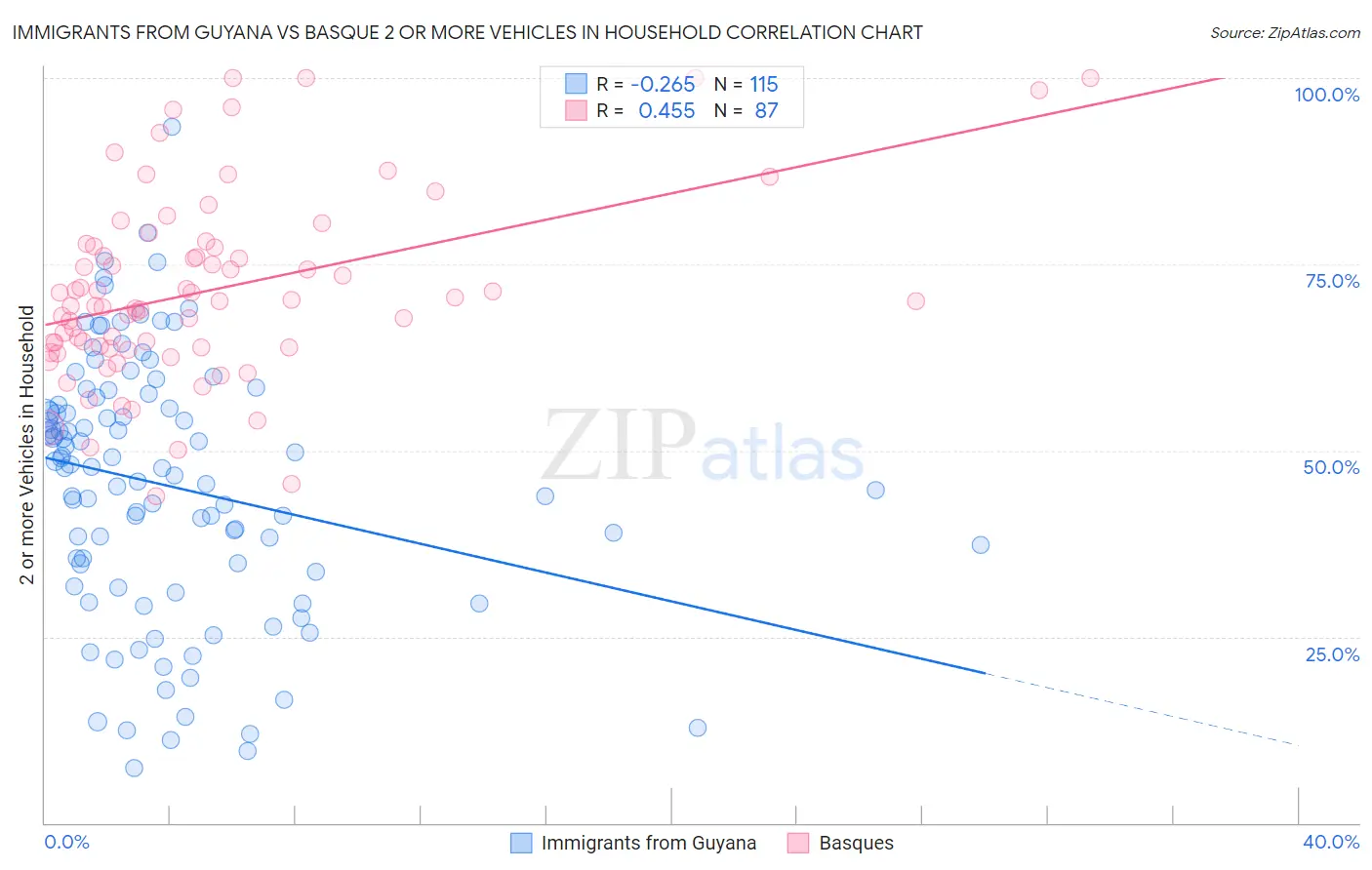 Immigrants from Guyana vs Basque 2 or more Vehicles in Household