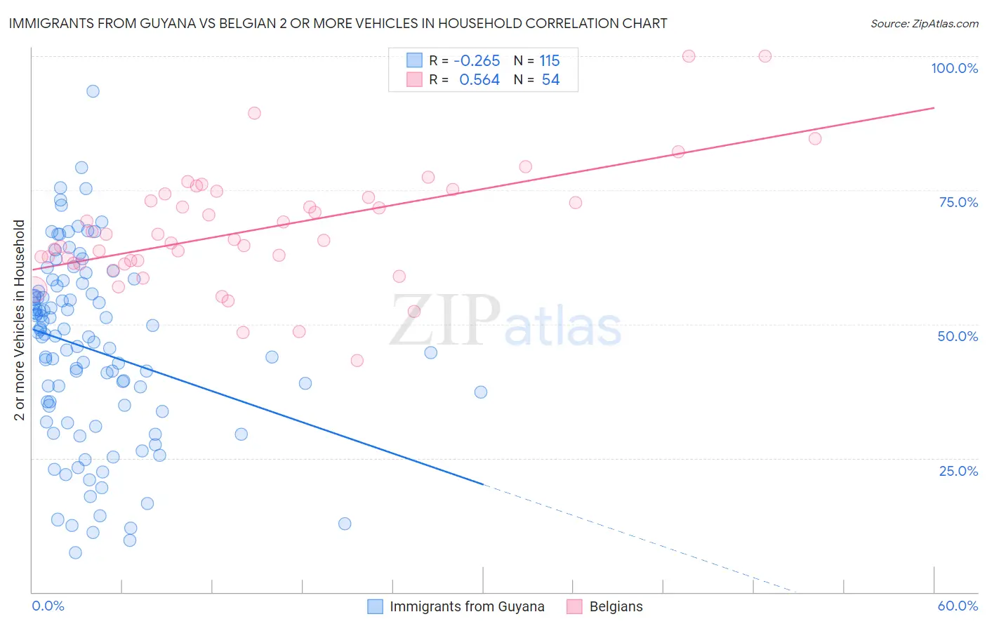 Immigrants from Guyana vs Belgian 2 or more Vehicles in Household