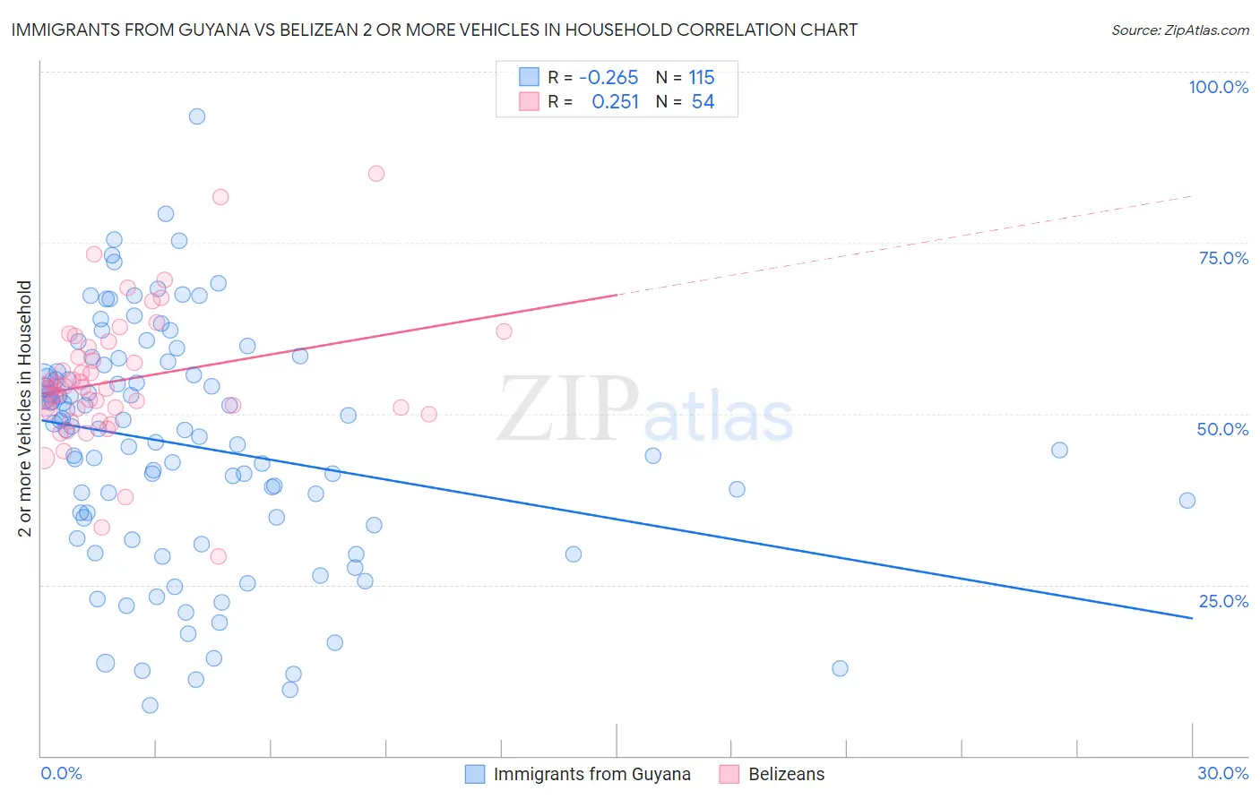 Immigrants from Guyana vs Belizean 2 or more Vehicles in Household