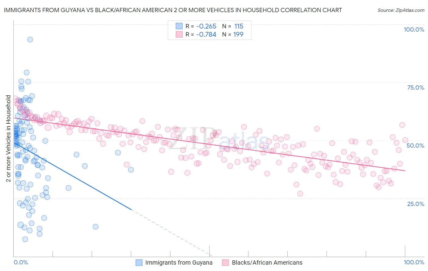 Immigrants from Guyana vs Black/African American 2 or more Vehicles in Household